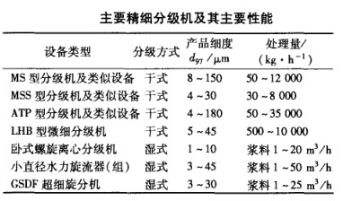 主要精細(xì)分級(jí)機(jī)及其主要性能 主要精細(xì)分級(jí)機(jī)及其主要性能