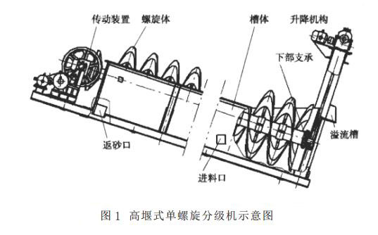 高堰式單螺旋分級機示意圖 高堰式單螺旋分級機示意圖