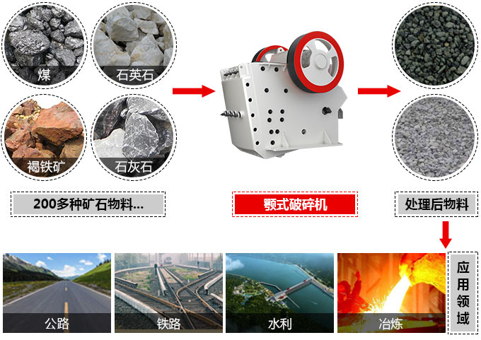 顎式破碎機可處理近200多種物料，應用廣泛