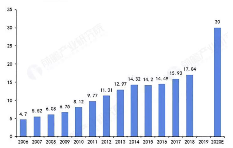 2020年建筑垃圾產(chǎn)量預(yù)測(cè) 2020年建筑垃圾產(chǎn)量預(yù)測(cè)