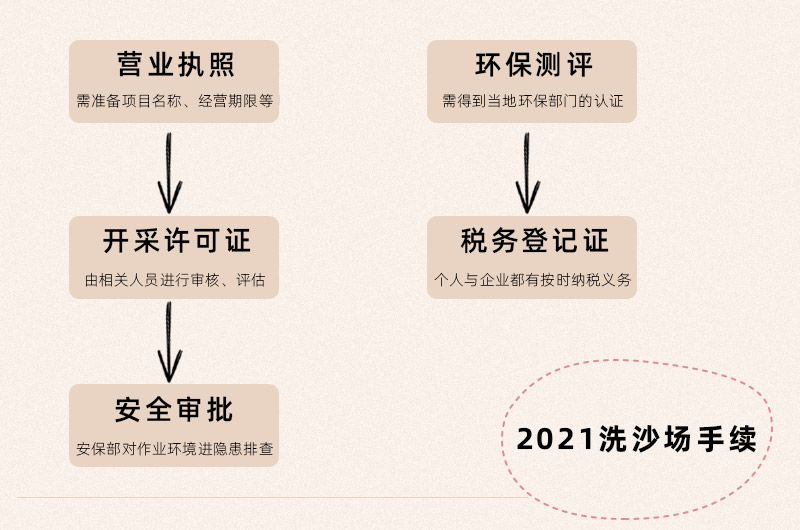 洗沙場手續(xù) 洗沙場手續(xù)
