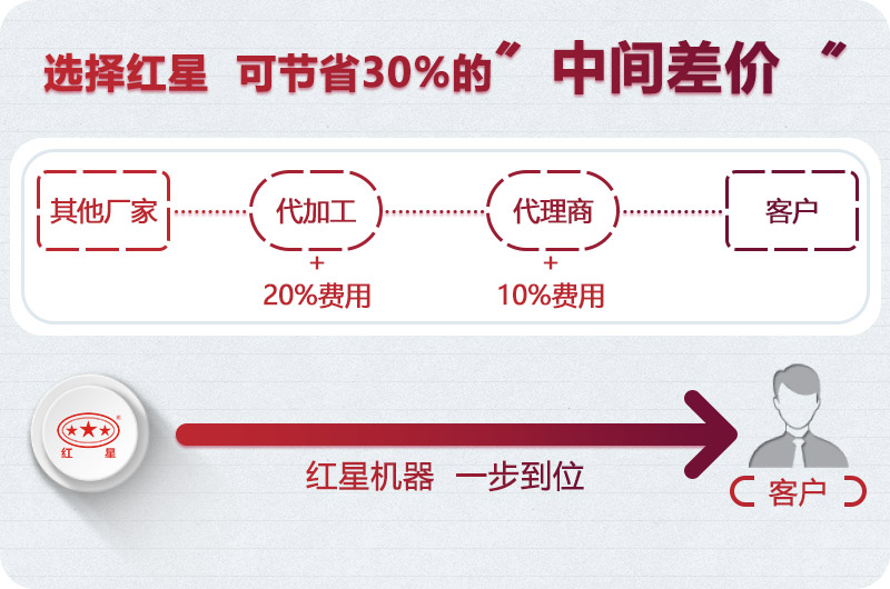 河南紅星機器廠家直銷 河南紅星機器廠家直銷